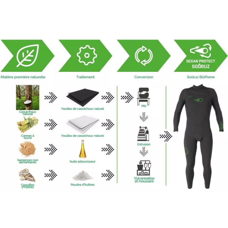 Shorty Sooruz Green line Bioprene 2/2