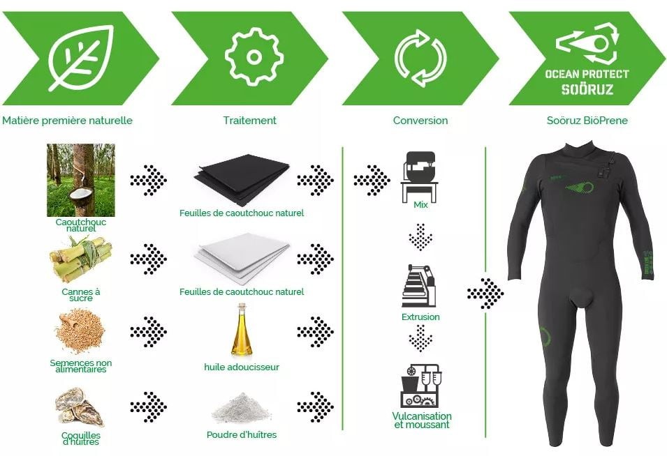 Shorty Sooruz Green line Bioprene 2/2